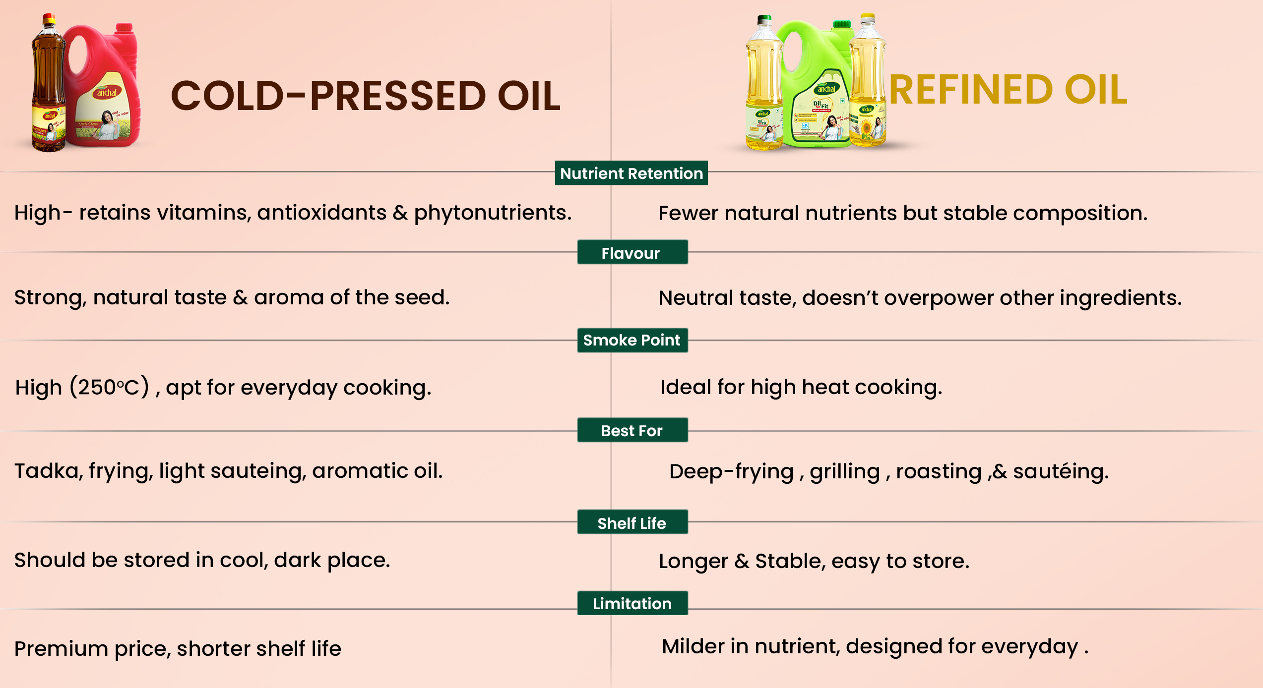 Anchal Kachi Ghani ghani oil comparison